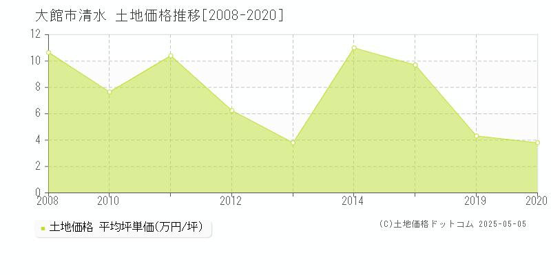 大館市清水の土地価格推移グラフ 