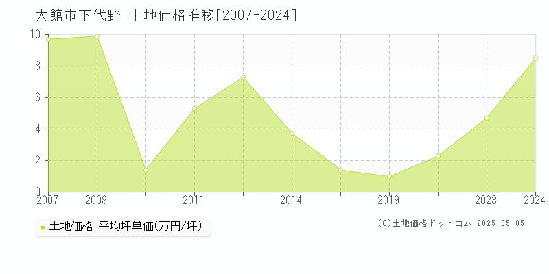 下代野(大館市)の土地価格推移グラフ(坪単価)[2007-2024年]