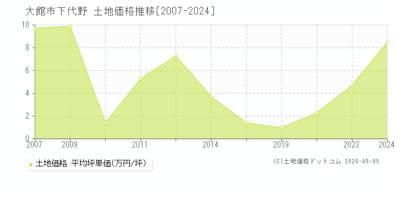 大館市下代野の土地価格推移グラフ 