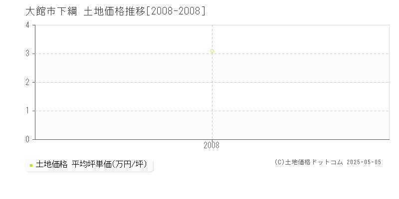 下綱(大館市)の土地価格推移グラフ(坪単価)[2008-2008年]