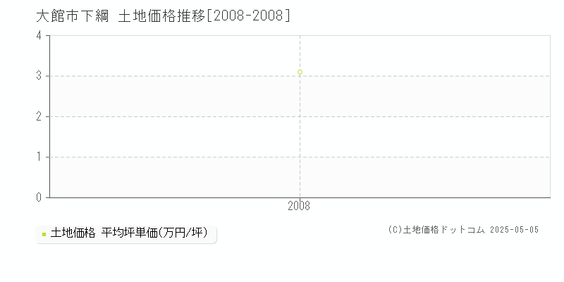 大館市下綱の土地価格推移グラフ 