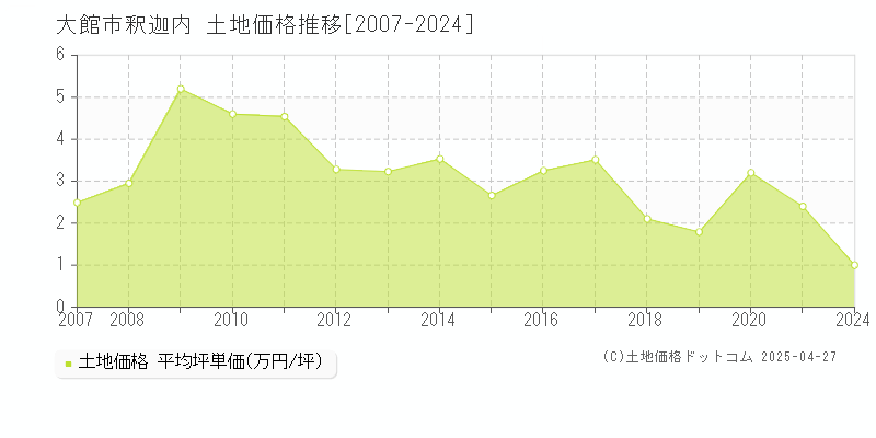 大館市釈迦内の土地価格推移グラフ 