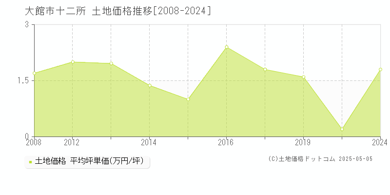 十二所(大館市)の土地価格推移グラフ(坪単価)[2008-2024年]