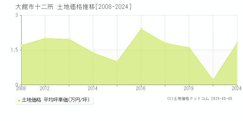 大館市十二所の土地価格推移グラフ 