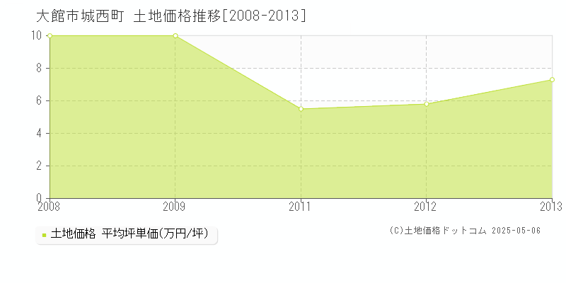 城西町(大館市)の土地価格推移グラフ(坪単価)[2008-2013年]