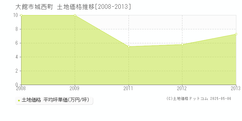 大館市城西町の土地価格推移グラフ 