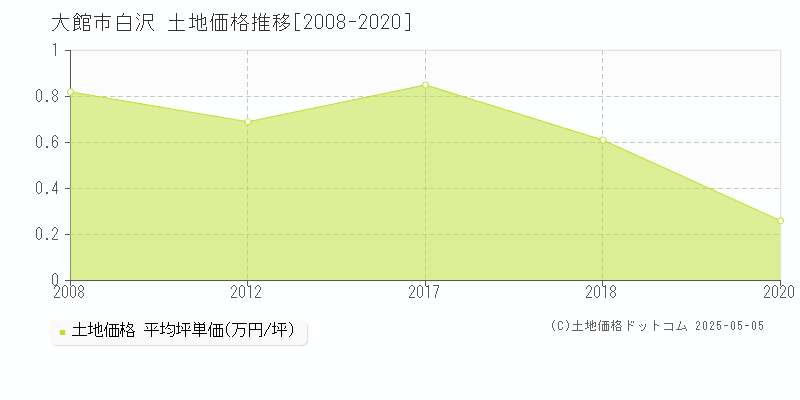 白沢(大館市)の土地価格推移グラフ(坪単価)[2008-2020年]