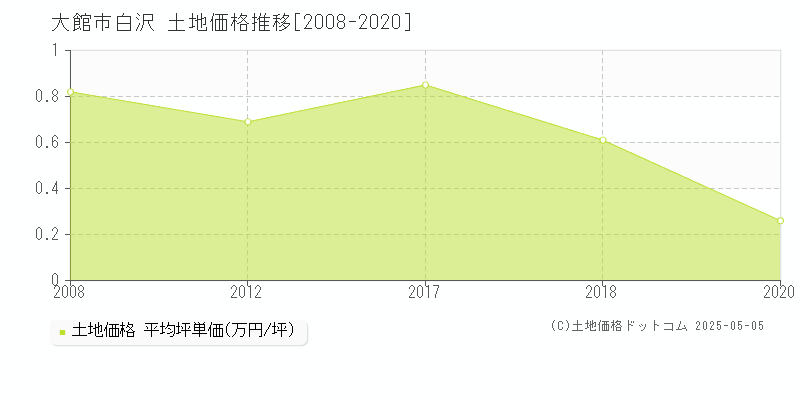 大館市白沢の土地価格推移グラフ 