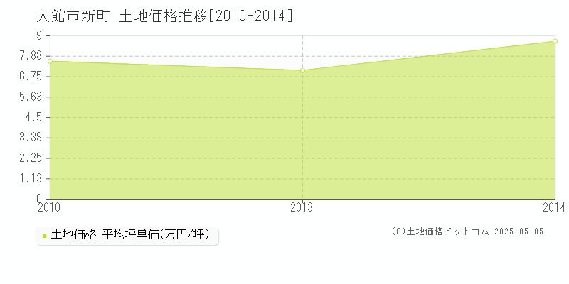 新町(大館市)の土地価格推移グラフ(坪単価)[2010-2014年]