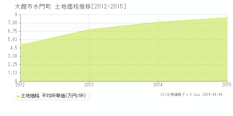 水門町(大館市)の土地価格推移グラフ(坪単価)[2012-2015年]