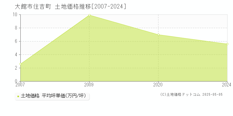 住吉町(大館市)の土地価格推移グラフ(坪単価)[2007-2024年]