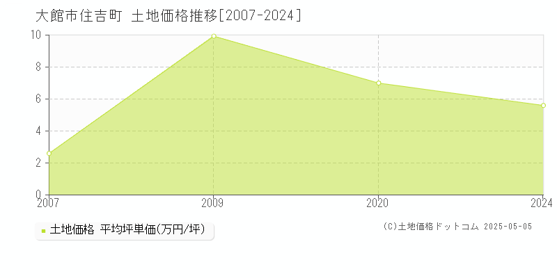 大館市住吉町の土地価格推移グラフ 