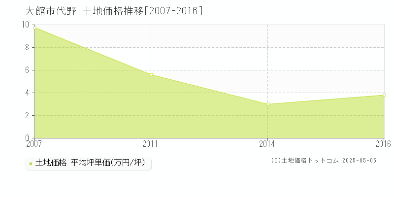 代野(大館市)の土地価格推移グラフ(坪単価)[2007-2016年]