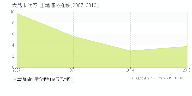 大館市代野の土地価格推移グラフ 