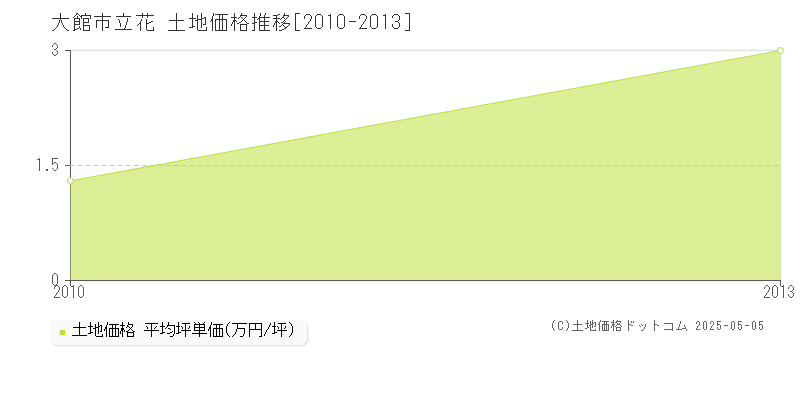 立花(大館市)の土地価格推移グラフ(坪単価)[2010-2013年]