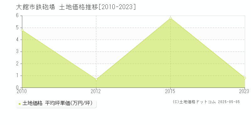 鉄砲場(大館市)の土地価格推移グラフ(坪単価)[2010-2023年]