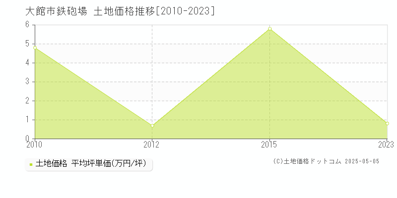 大館市鉄砲場の土地価格推移グラフ 