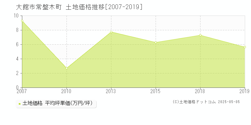 常盤木町(大館市)の土地価格推移グラフ(坪単価)[2007-2019年]