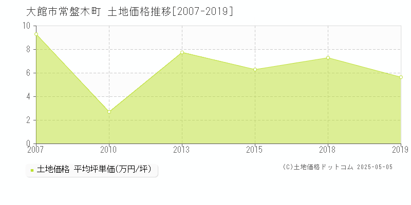 大館市常盤木町の土地価格推移グラフ 