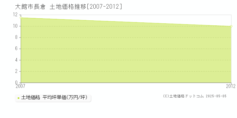 長倉(大館市)の土地価格推移グラフ(坪単価)[2007-2012年]
