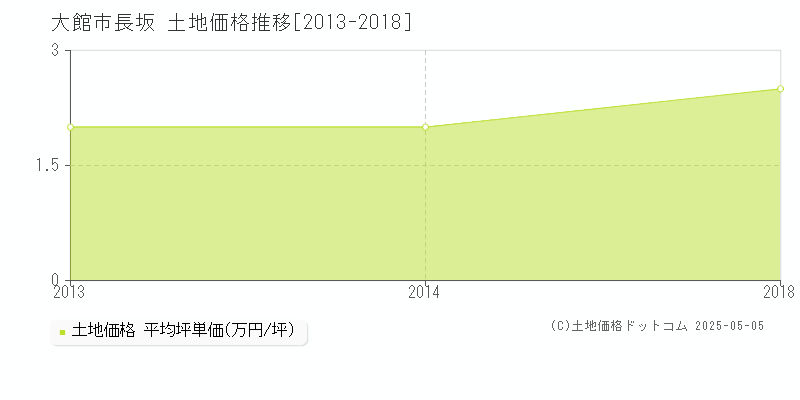 長坂(大館市)の土地価格推移グラフ(坪単価)[2013-2018年]