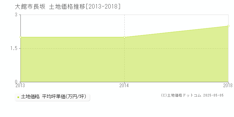 大館市長坂の土地価格推移グラフ 