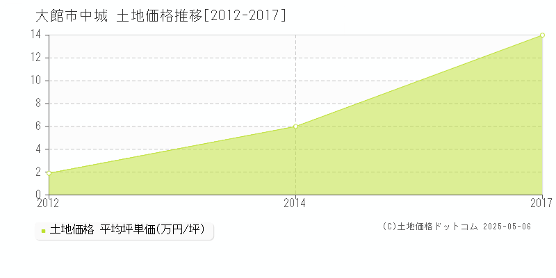中城(大館市)の土地価格推移グラフ(坪単価)[2012-2017年]