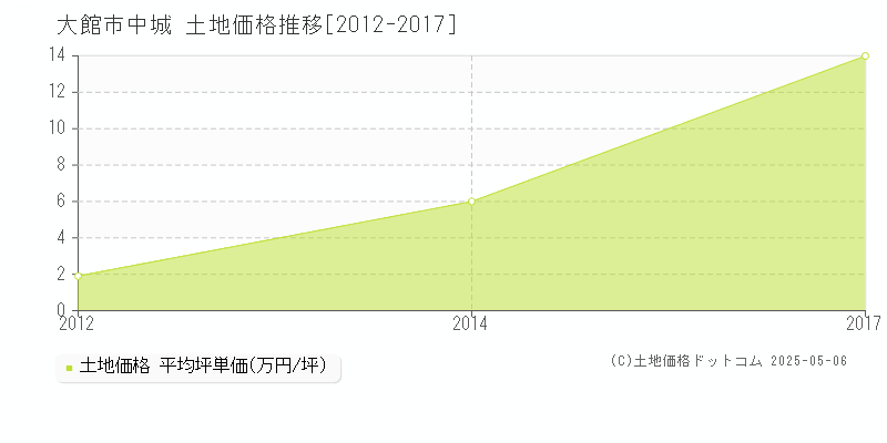 大館市中城の土地取引価格推移グラフ 