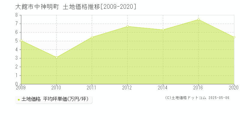 中神明町(大館市)の土地価格推移グラフ(坪単価)[2009-2020年]