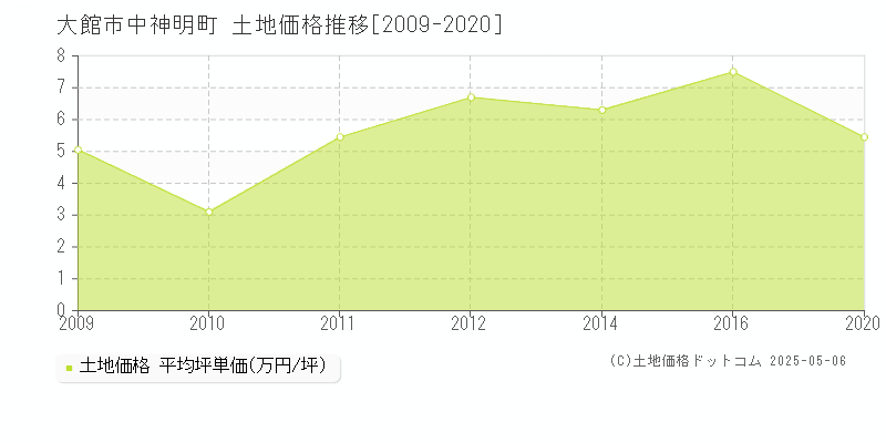 大館市中神明町の土地価格推移グラフ 