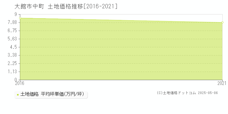 中町(大館市)の土地価格推移グラフ(坪単価)[2016-2021年]