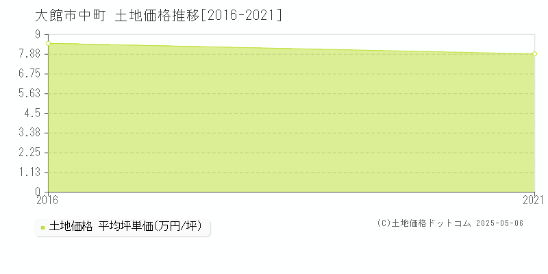 大館市中町の土地価格推移グラフ 