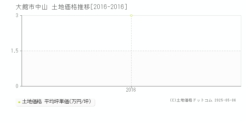 大館市中山の土地価格推移グラフ 