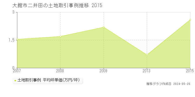 大館市二井田の土地取引価格推移グラフ 
