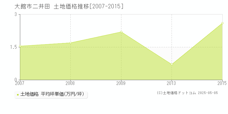 二井田(大館市)の土地価格推移グラフ(坪単価)[2007-2015年]