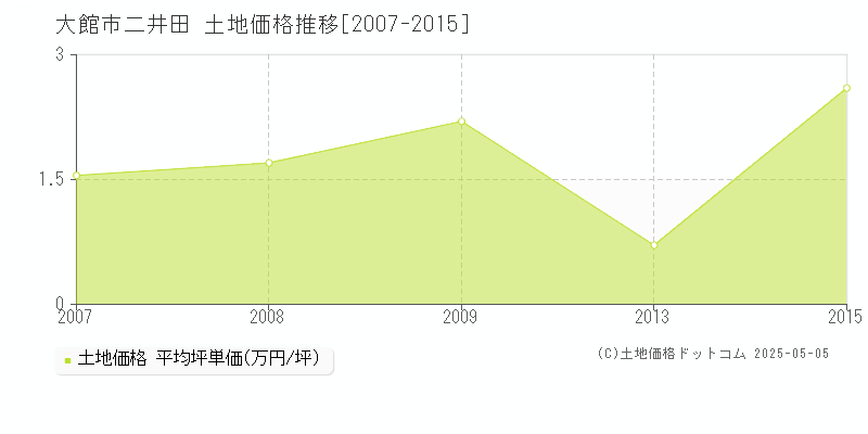 大館市二井田の土地取引価格推移グラフ 