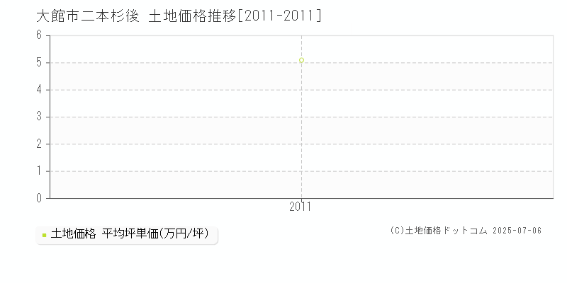 大館市二本杉後の土地価格推移グラフ 