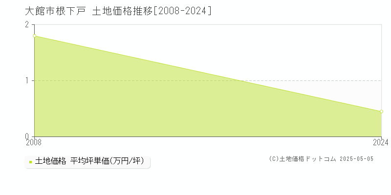 根下戸(大館市)の土地価格推移グラフ(坪単価)[2008-2024年]