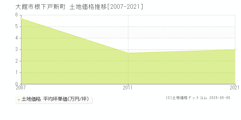 根下戸新町(大館市)の土地価格推移グラフ(坪単価)[2007-2021年]