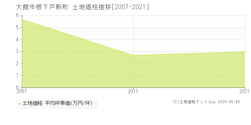 大館市根下戸新町の土地価格推移グラフ 