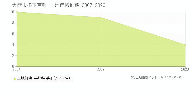 根下戸町(大館市)の土地価格推移グラフ(坪単価)[2007-2020年]