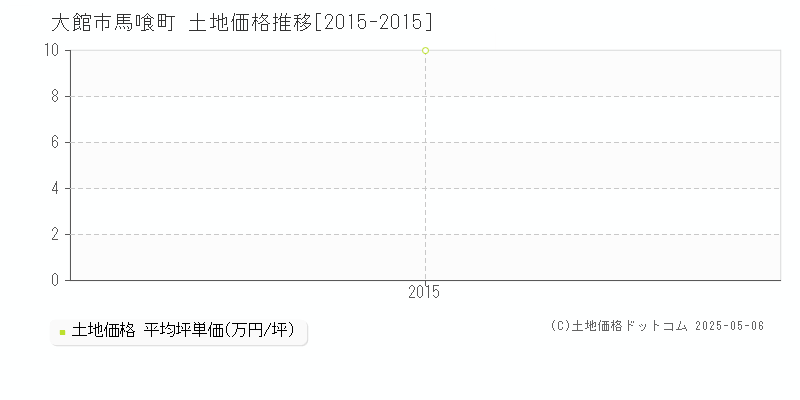 大館市馬喰町の土地価格推移グラフ 