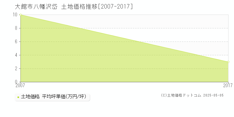 八幡沢岱(大館市)の土地価格推移グラフ(坪単価)[2007-2017年]