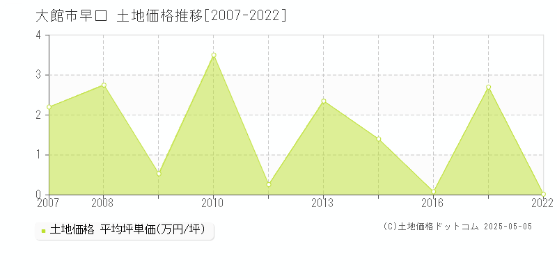 早口(大館市)の土地価格推移グラフ(坪単価)[2007-2022年]