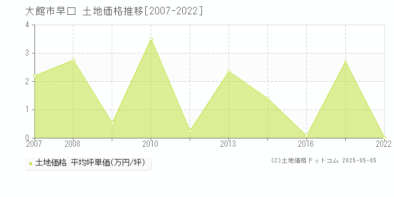 大館市早口の土地価格推移グラフ 