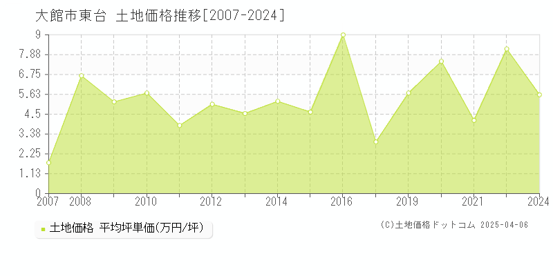 大館市東台の土地価格推移グラフ 