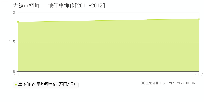 櫃崎(大館市)の土地価格推移グラフ(坪単価)[2011-2012年]