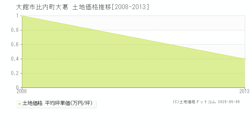 比内町大葛(大館市)の土地価格推移グラフ(坪単価)[2008-2013年]