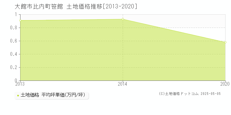 比内町笹館(大館市)の土地価格推移グラフ(坪単価)[2013-2020年]