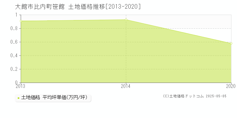 大館市比内町笹館の土地価格推移グラフ 